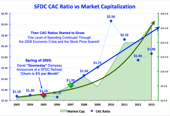 SFDC CAC vs Market Cap