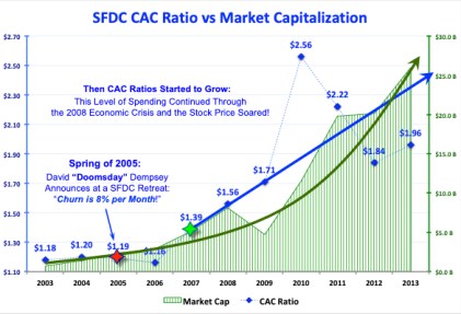 SFDC CAC vs Market Cap