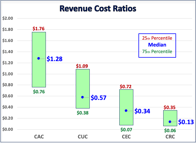 Revenue Cost Ratios